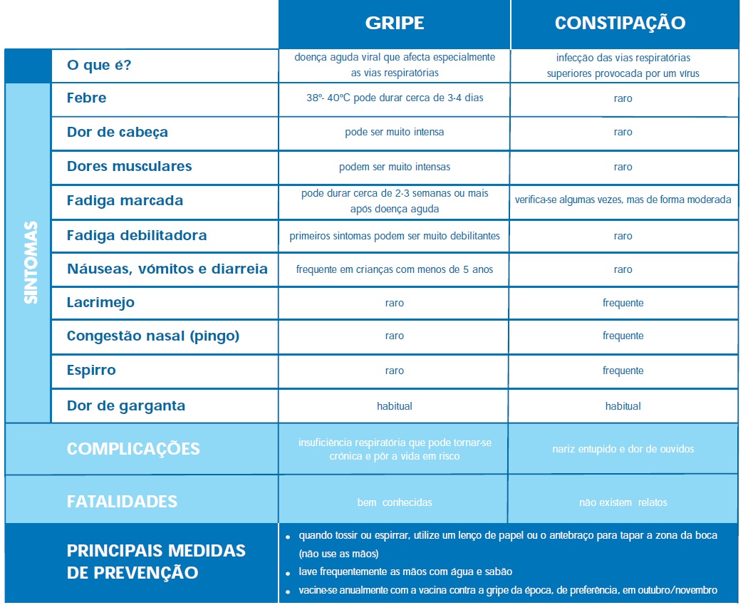 gripe constipacao tabela sintomas 8514c